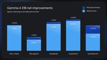 Google、無料AI「Gemma 4」を大幅強化。処理最大70%高速化やツール呼び出し改善