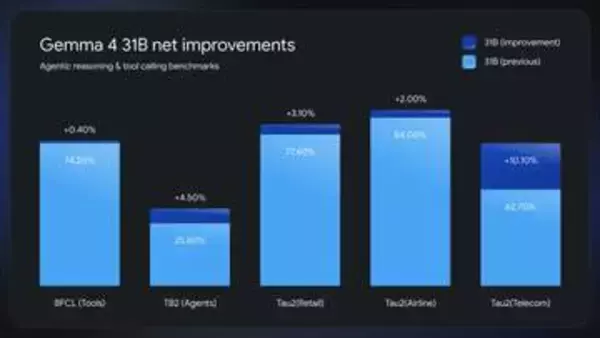 Google、無料AI「Gemma 4」を大幅強化。処理最大70%高速化やツール呼び出し改善