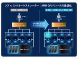 「AIアプリケーションでGPUを効率的に使う機能、ソフトバンクとAMDが共同検証」の画像1