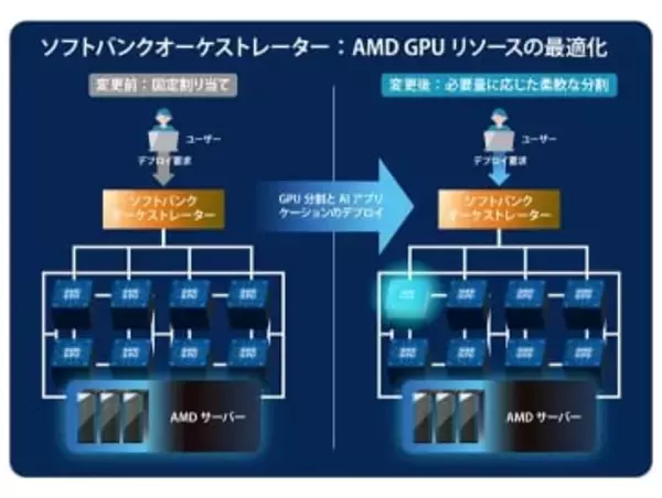 AIアプリケーションでGPUを効率的に使う機能、ソフトバンクとAMDが共同検証
