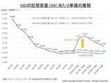 「【福田昭のセミコン業界最前線】SSDの極端な不足と値上がりで大きく混乱するストレージ市場」の画像1