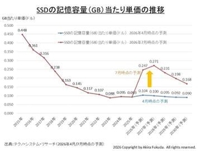 【福田昭のセミコン業界最前線】SSDの極端な不足と値上がりで大きく混乱するストレージ市場