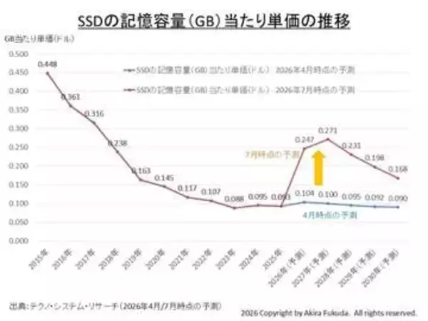 【福田昭のセミコン業界最前線】SSDの極端な不足と値上がりで大きく混乱するストレージ市場