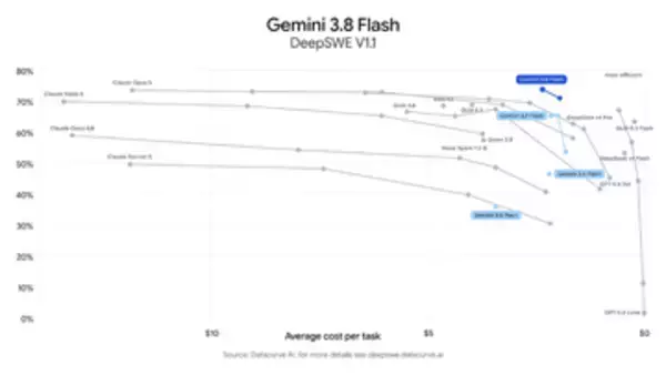 「Gemini 3.8 Flash」登場。推論とコーディングでGoogle最高をうたい、視覚も強い 〜「Gemini 3.8 Flash Cyber」は脆弱性発見でGPT超えの首位