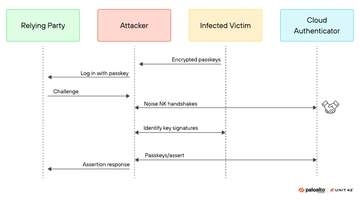 Googleパスワードマネージャーに脆弱性、マルウェアでパスキー保護を突破可能に