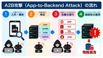 Androidアプリを解析してサーバー攻撃、NICTが情報漏洩の原因と注意喚起
