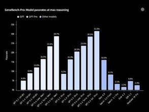 OpenAI、科学研究でのAIの判断力を評価する新ベンチ