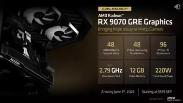 中国専売から世界へ、AMD「Radeon RX 9070 GRE」が549ドルで登場