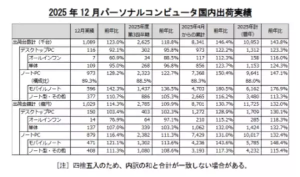 マウスの投稿で駆け込み特需、PC出荷5年ぶり1,000万台突破