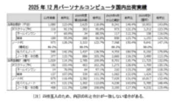マウスの投稿で駆け込み特需、PC出荷5年ぶり1,000万台突破