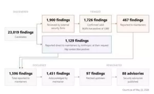 Claude Mythosが脆弱性を2.3万件発見。人間の対処が追いつかず