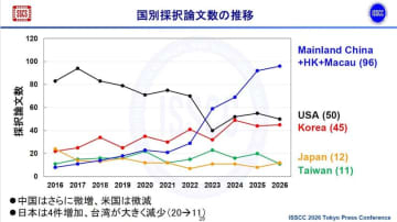 【福田昭のセミコン業界最前線】ISSCC 2026で日本が魅せる衛星アレイ送受信器や超低消費連想メモリなどの回路技術