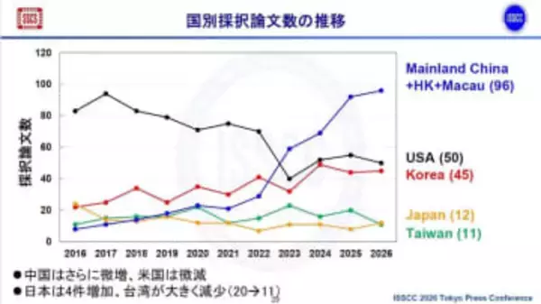 【福田昭のセミコン業界最前線】ISSCC 2026で日本が魅せる衛星アレイ送受信器や超低消費連想メモリなどの回路技術