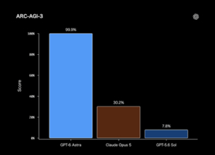 AGI能力テストで99.9%、ChatGPTの新モデル「GPT-6 Astra」登場