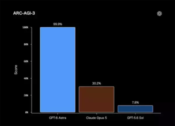 AGI能力テストで99.9%、ChatGPTの新モデル「GPT-6 Astra」登場