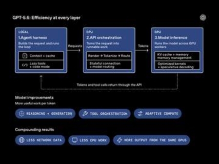 GPT-5.6は自分で自分を最適化する。性能とコストで競合を上回ったワケ