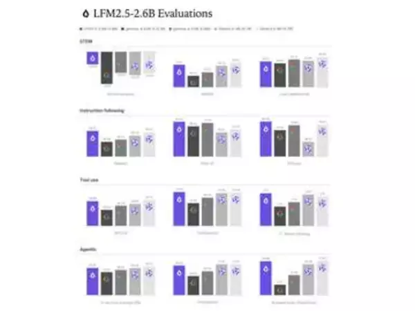 スマホでAIエージェントが動く新時代。9Bをも凌駕する「LFM2.5-2.6B」公開