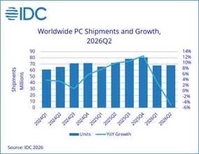 メモリ不足でPC出荷減、成長も見込めずベンダー統合進む