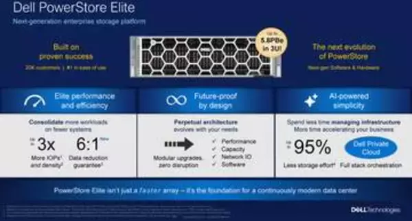 Dell、実効容量5.8PBeの次世代ストレージなど、データセンター向け新製品
