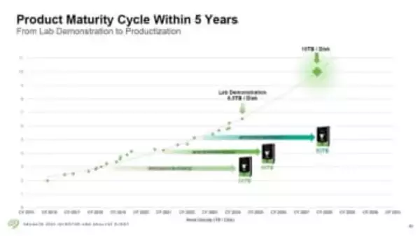 【福田昭のセミコン業界最前線】Seagate、70TBの超大容量3.5型HDD実現に目処