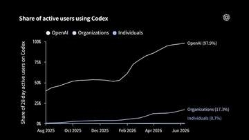 ChatGPTの座を奪ったCodex、OpenAI法務・財務にも浸透