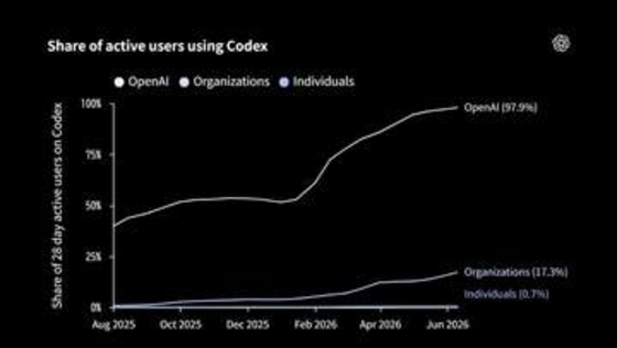 ChatGPTの座を奪ったCodex、OpenAI法務・財務にも浸透