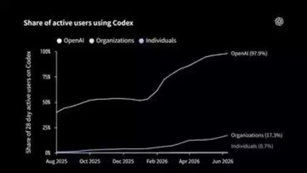 ChatGPTの座を奪ったCodex、OpenAI法務・財務にも浸透