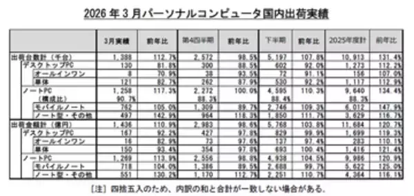 PC国内出荷額は過去最高も、値上げと先食いで4月以降の懸念広がる