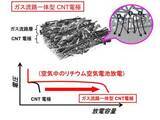 「NIMS、大気中で実用動作する「真」のリチウム空気電池技術を開発」の画像1