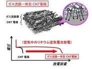 NIMS、大気中で実用動作する「真」のリチウム空気電池技術を開発