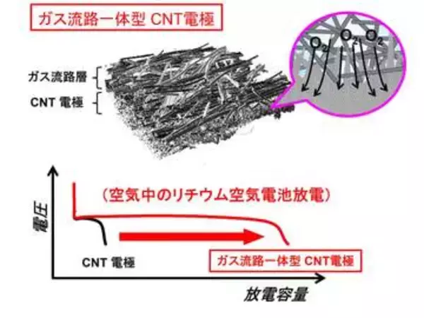 NIMS、大気中で実用動作する「真」のリチウム空気電池技術を開発