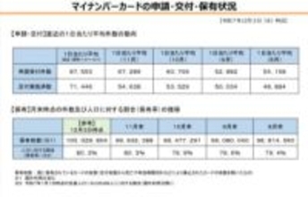 マイナカードが1億枚を突破。保有率は8割超え