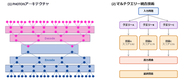 LLM処理効率を最大475倍にする新技術。富士通が開発