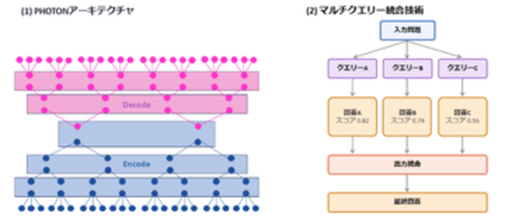 LLM処理効率を最大475倍にする新技術。富士通が開発