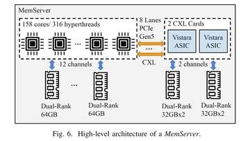 古いDDR4で現行サーバーのメモリ拡張、低コストで性能アップ。MetaがCXLで実現