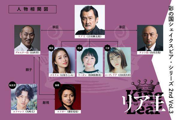 彩の国シェイクスピア・シリーズ最新作『リア王』長塚圭史演出×吉田鋼太郎主演で上演決定