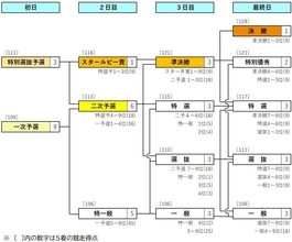 【熊本競輪・GⅠ全日本選抜】概定番組表（勝ち上がりトーナメント表）
