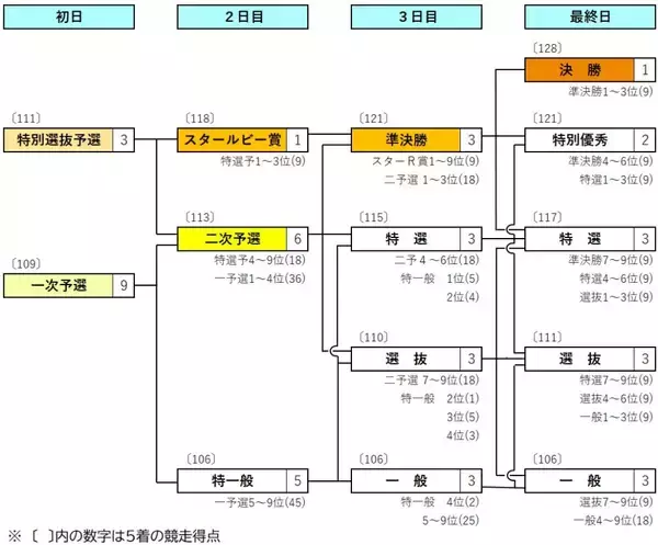 【熊本競輪・GⅠ全日本選抜】概定番組表（勝ち上がりトーナメント表）