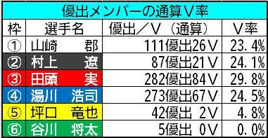 【ボートレース福岡・一般】データの合わせ技で狙うなら好配の使者は田頭実