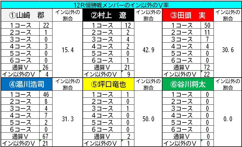 【ボートレース福岡・一般】データの合わせ技で狙うなら好配の使者は田頭実