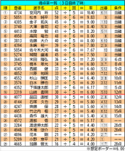 【ボートレース福岡・一般】得点率一覧（3日目終了時）