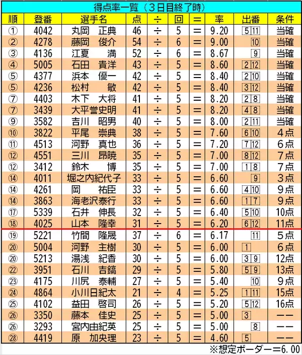 【ボートレース福岡・一般】得点率一覧（3日目終了時）