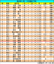 【ボートレース福岡・一般】得点率一覧（3日目終了時）