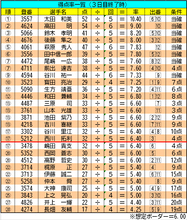 【ボートレース福岡・一般】得点率一覧（3日目終了時）
