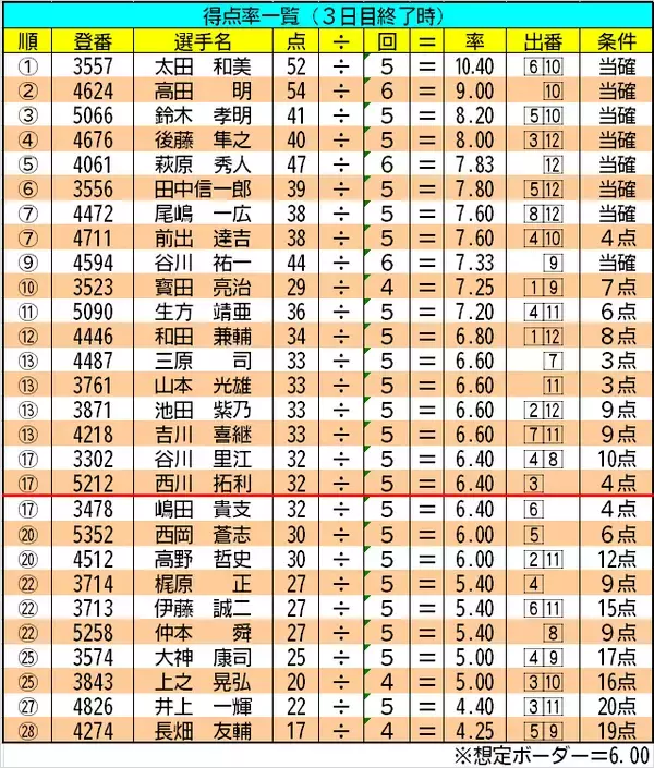 【ボートレース福岡・一般】得点率一覧（3日目終了時）