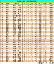【ボートレース福岡・一般】得点率一覧（3日目終了時）