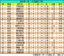 【ボートレース福岡・GⅡレディースチャレンジカップ】得点率一覧（4日目終了時）