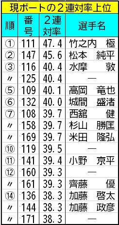【ボートレース福岡・一般】選手の足元にも要注目