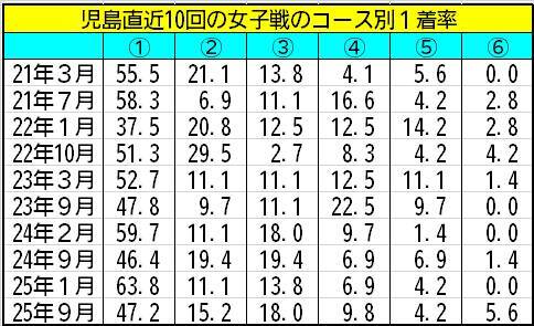 【ボートレース児島・ヴィーナスS】児島の女子戦はイン受難が通常モード