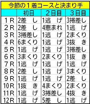 【ボートレース児島・ヴィーナスS】児島の女子戦はイン受難が通常モード